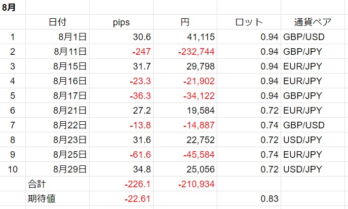 2023年8月・FXトレード履歴